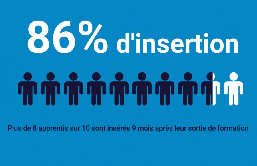 Résultats de l'enquête d'insertion de la promotion 2017